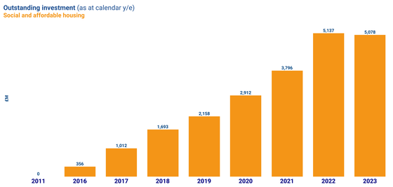 Bar chart showing the amount invested into social and affordable housing on a yearly basis