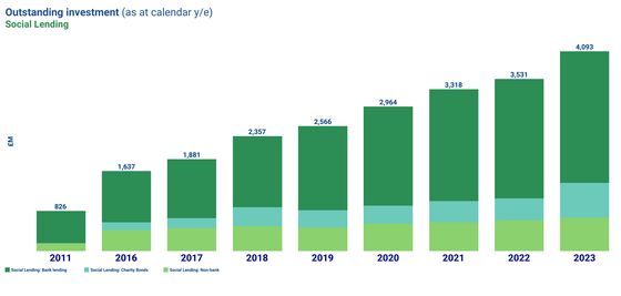Bar chart showing the amount invested into social lending on a yearly basis