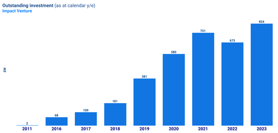 Bar chart showing the amount invested into impact venture on a yearly basis