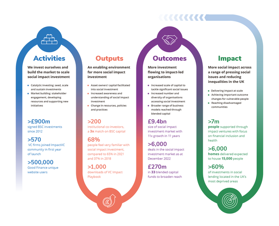 Infographic showing Better Society Capital's Theory of Change