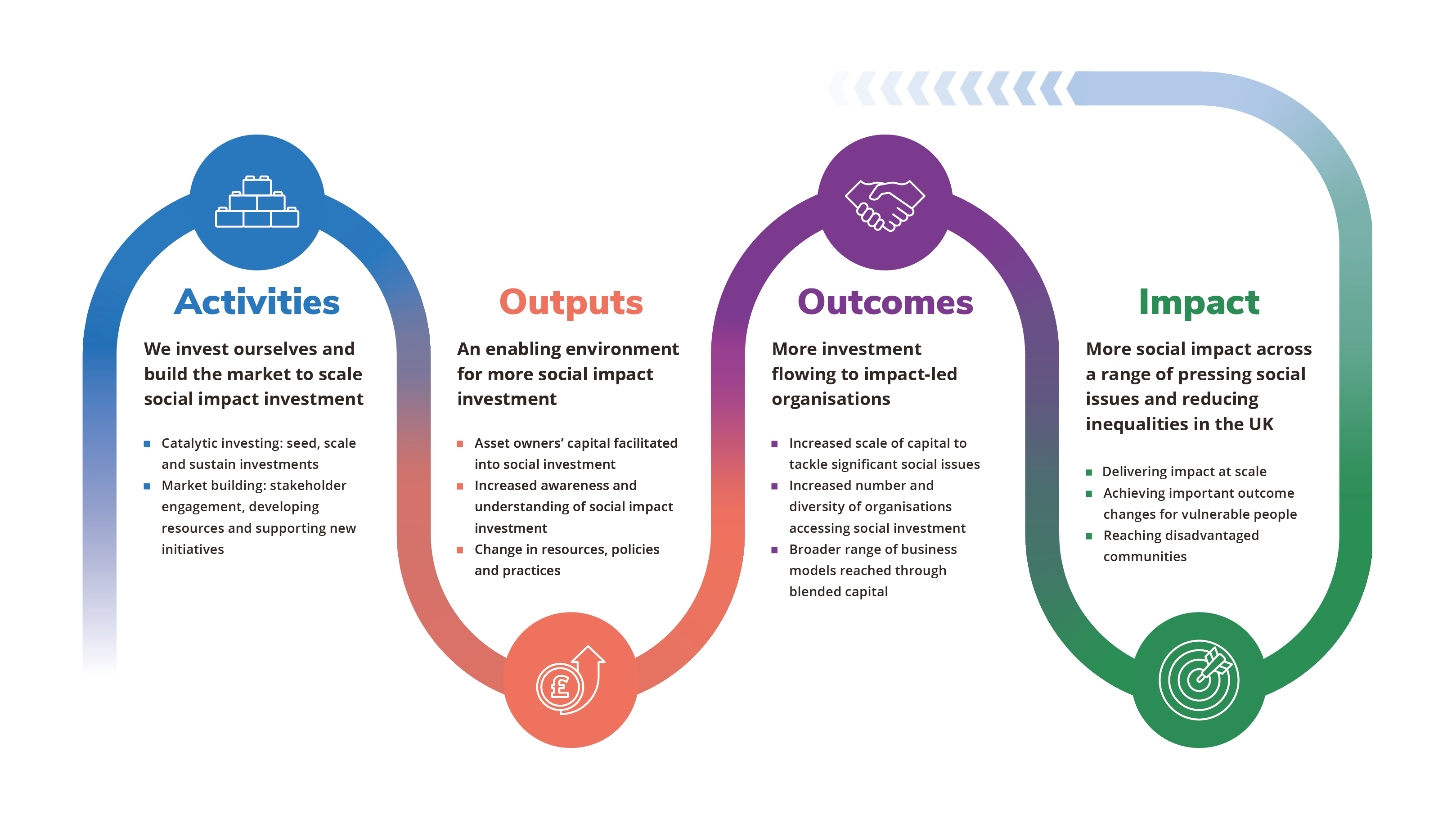 Infographic showing Better Society Capital's Theory of Change