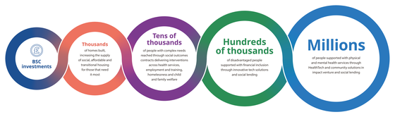 Infographic showing how Better Society Capital's impact scales