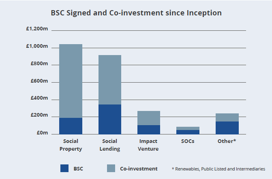Line graph showing our commitments in each market system, alongside the total committed by us with co-investors.