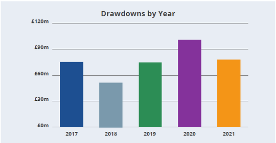 Line graph showing total amount of drawdowns was lower than the previous year, mainly due to the increased activity in 2020 as part of the emergency Covid-19 response.