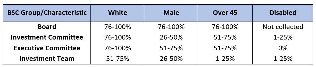 Survey respondents say investment teams appear to be broadly diverse on gender, age, and disability, which declines at more senior levels, particularly within Executive Teams.