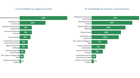 Outcome areas bar chart