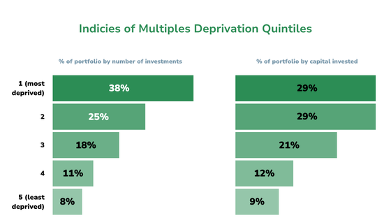 Chart showing how BSC's portfolio is divided across Indices of Multiple Deprivation Quintiles