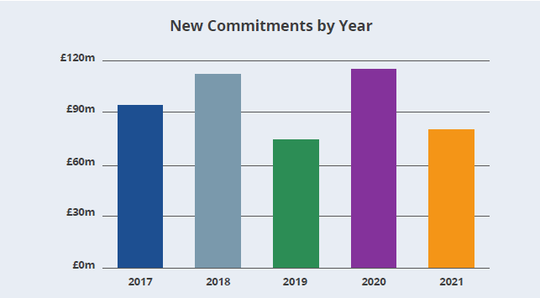 The graph shows commitments for 2021 are in line with the long-term trend, although lower than 2020.