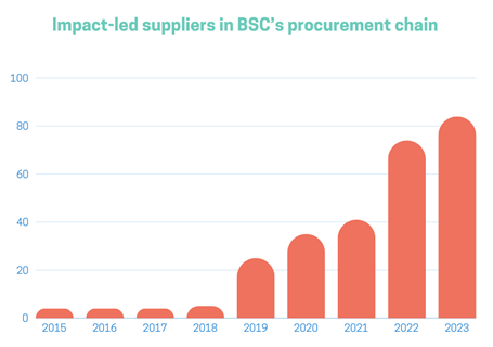 Chart showing the rising number of impact-led suppliers in BSC's procurement chain annually