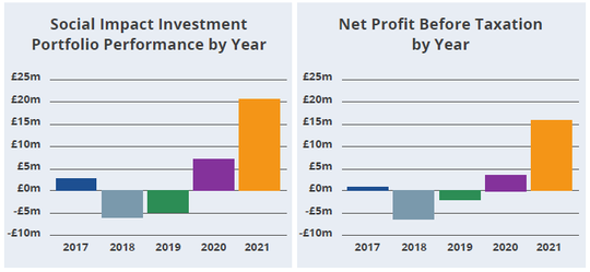 Two bar charts showing strong positive growth in both investment portfolio performance and net profit before tax in 2021.