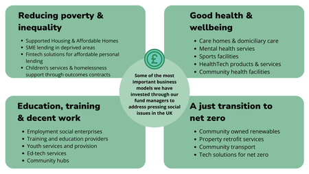 Infographic outlining SBSI's four impact themes