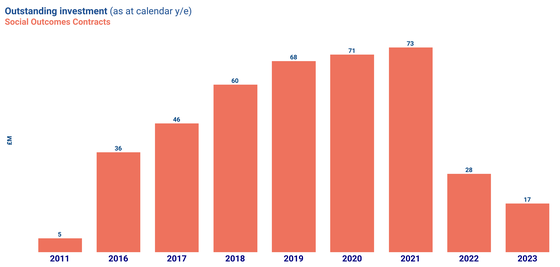 Bar chart showing the amount invested into social outcomes contracts on a yearly basis