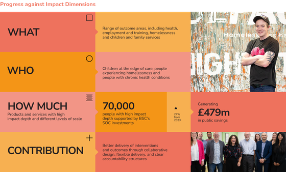 Infographic showing impact dimensions of BSC's SOCs portfolio