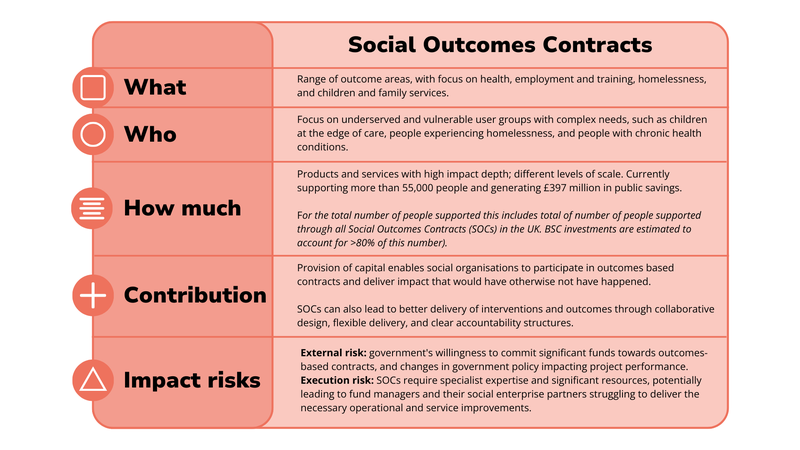 A table highlighting BSC's Social Outcomes Contracts portfolio impact on people