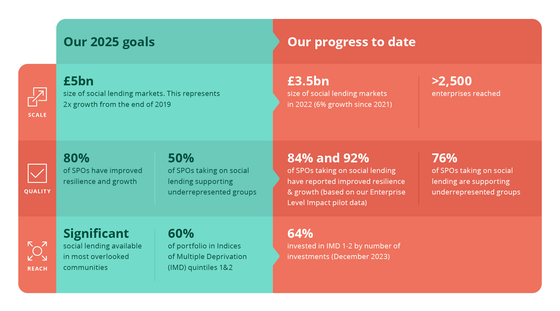 Table of social lending goals and progress