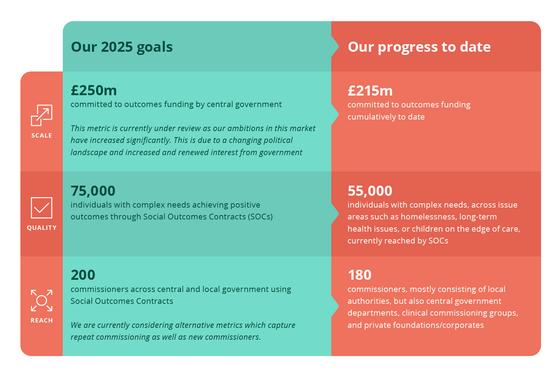 Table of SOCs goals and progress