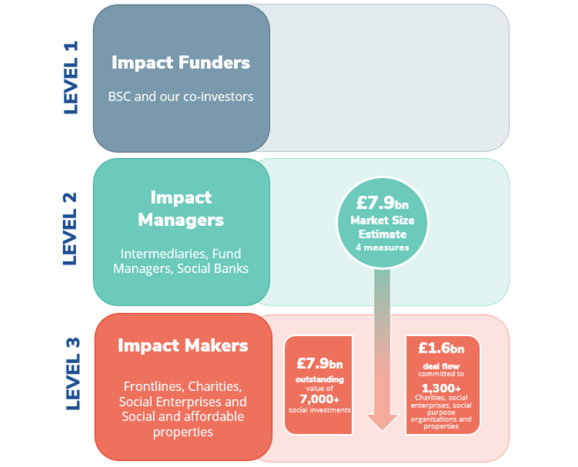 Three levels of the social impact investment market- Impact Funders, Impact Managers and Impact Makers