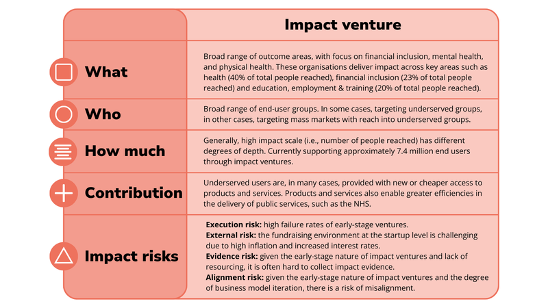 A table highlighting BSC's venture portfolio impact on people