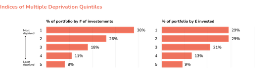 Chart showing Indices of Multiple Deprivation by number of investments and percentage of money invested