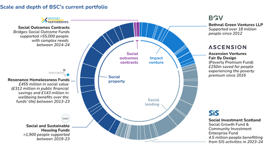 Chart showing the scale and depth of BSC's portfolio