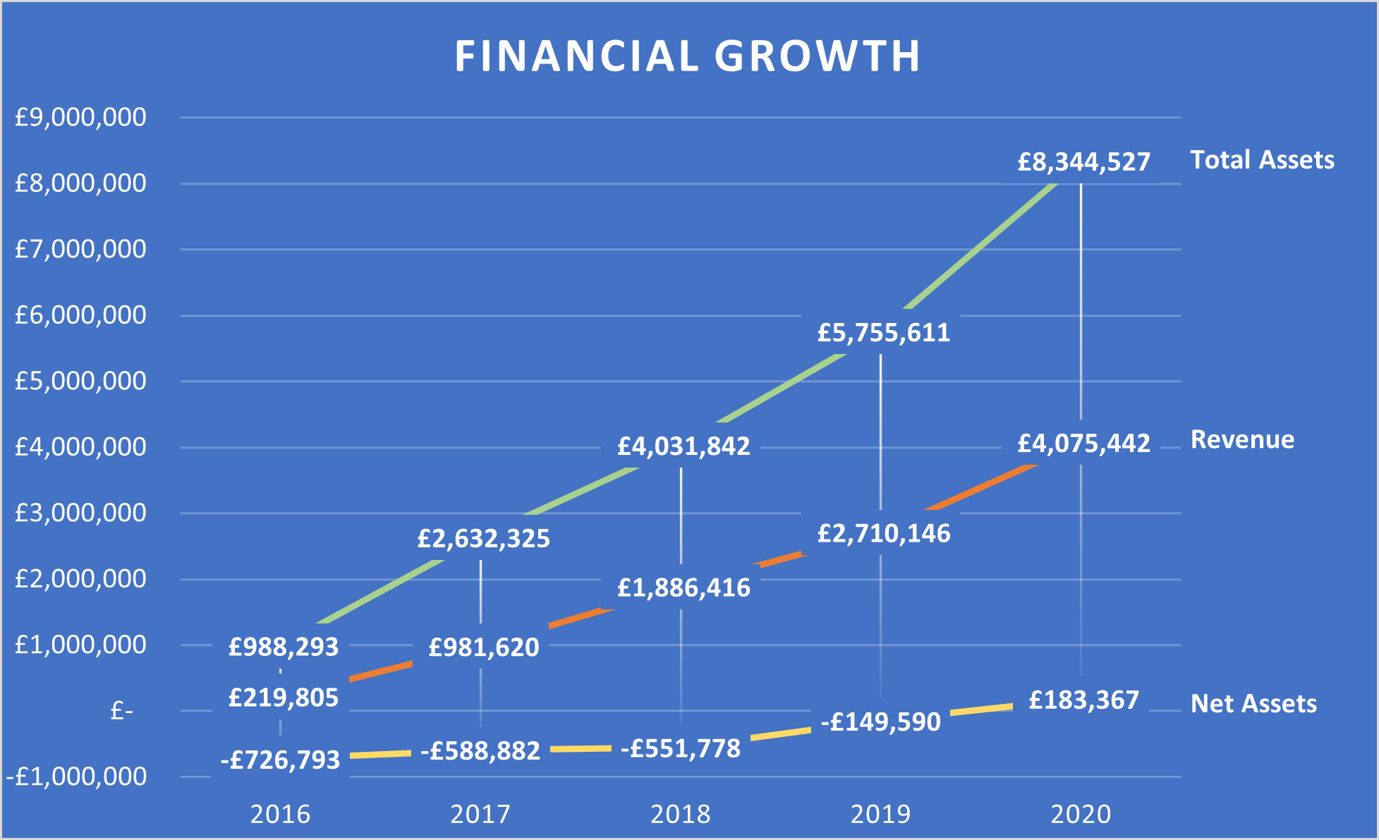 Line graph showing Fair for You’s financial growth from 2016 to 2020. It highlights a consistent rise in total assets and revenue, with net assets shifting from negative to positive.