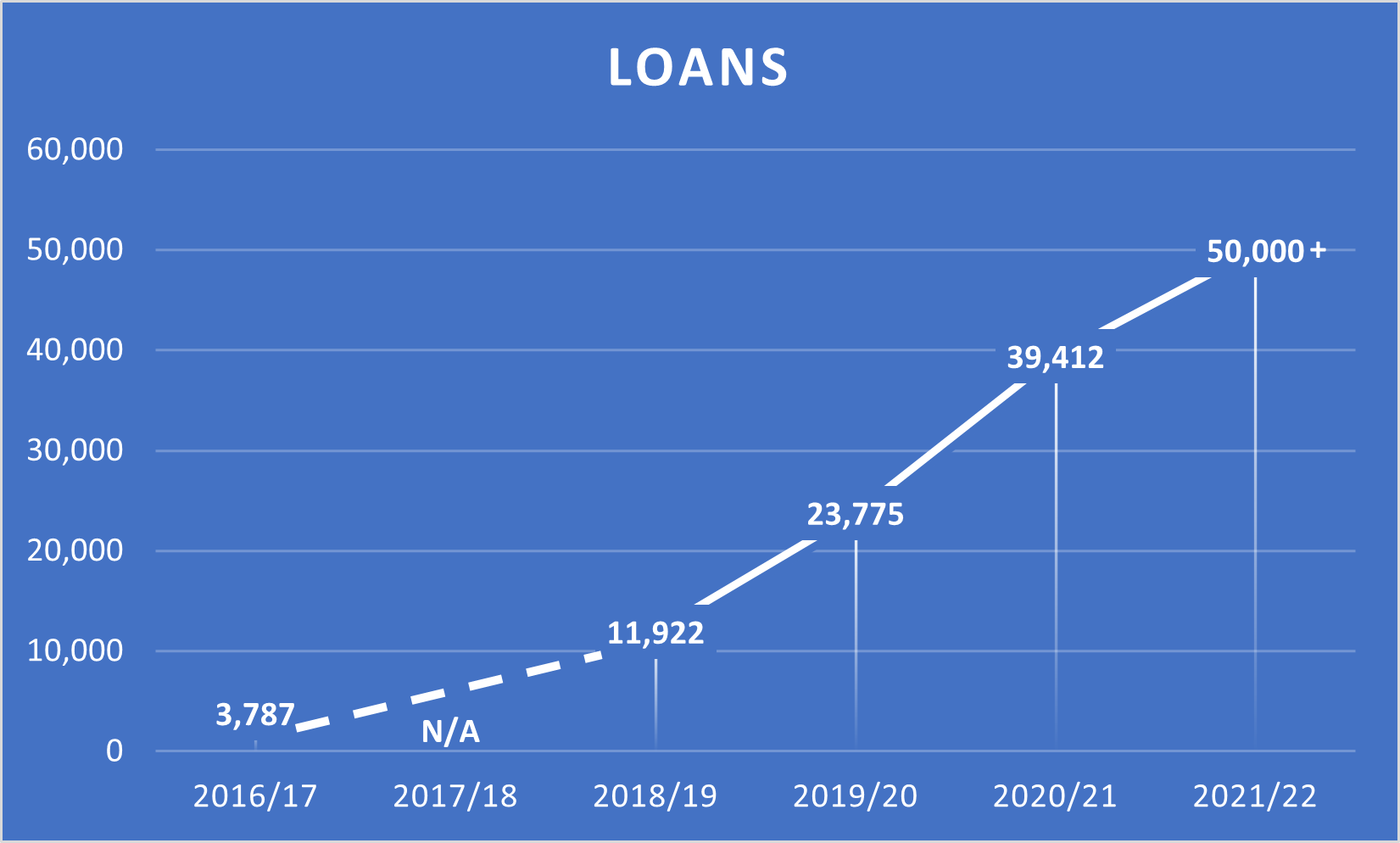 Line graph showing growth in the number of loans issued by Fair for You from 2016/17 to 2021/22. The graph illustrates steady and significant increases, rising from just under 4,000 loans in 2016/17 to over 50,000 by 2021/22.