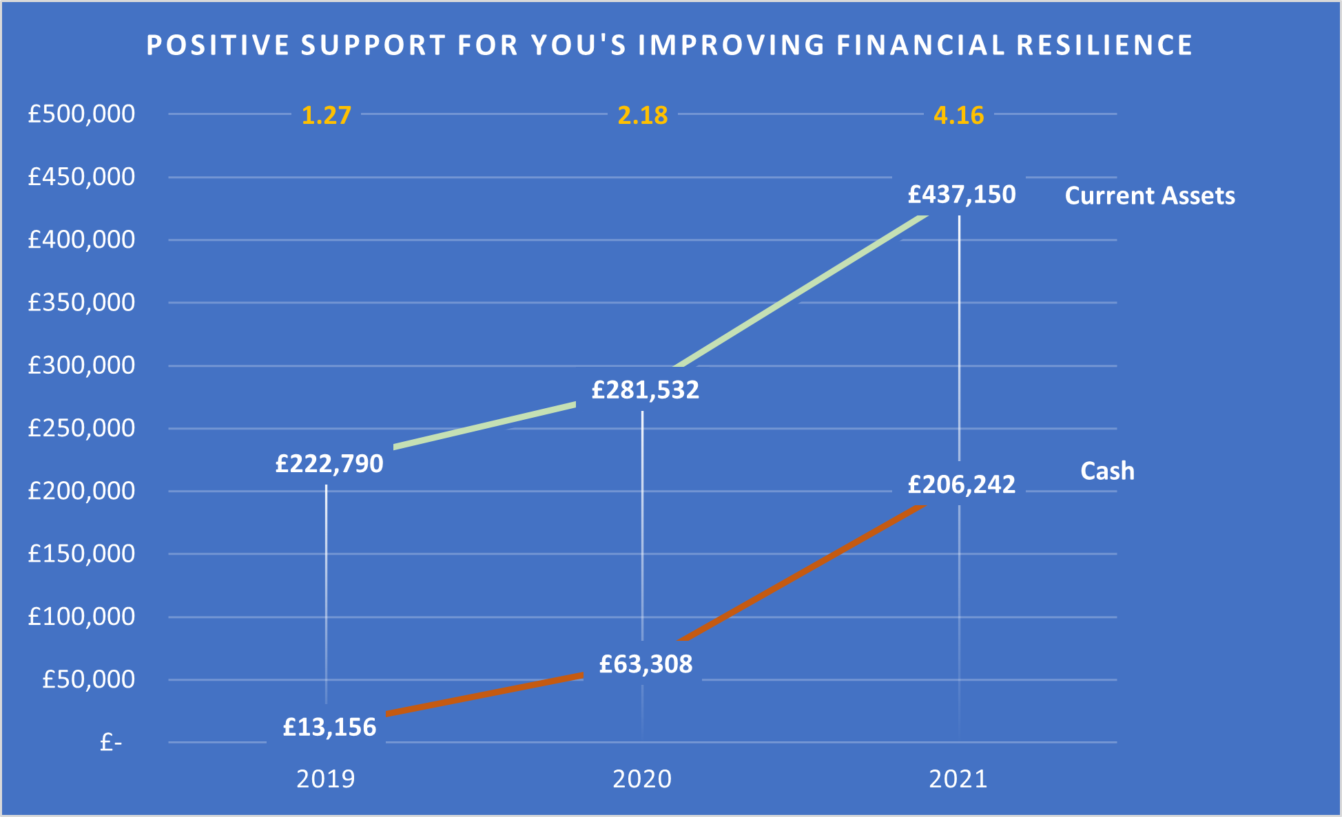 Line graph showing growth in Fair for You’s financial resilience from 2019 to 2021.
