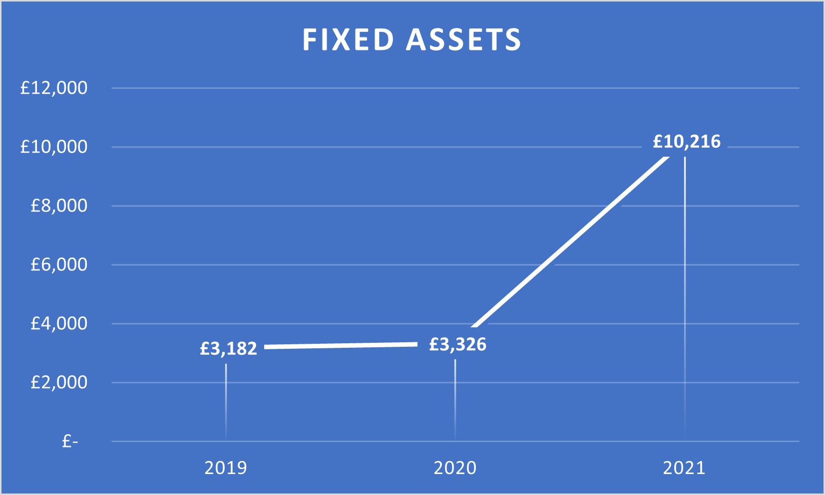 Line graph showing the value of Fair for You’s fixed assets between 2019 and 2021. Asset values remained relatively flat between 2019 (£3,182) and 2020 (£3,326), before rising sharply to £10,216 in 2021.