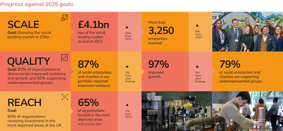 Infographic showing the scale, quality and reach of BSC social lending investments