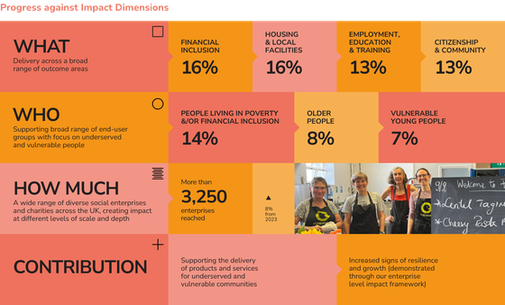 Infographic showing impact dimensions of BSC's social lending portfolio