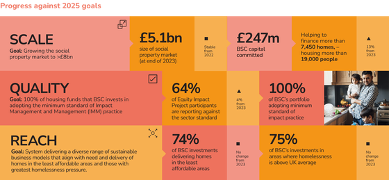 Infographic showing the scale, quality and reach of BSC social property investments