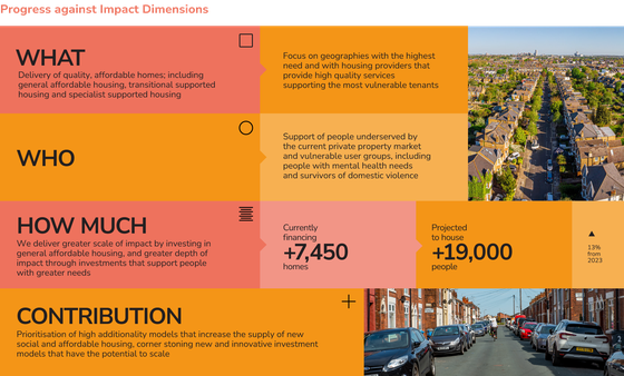 Infographic showing impact dimensions of BSC's social property portfolio