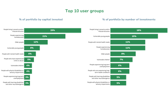 Graph showing which user groups access different percentages of Better Society Capital's portfolio by capital invested and number of investments